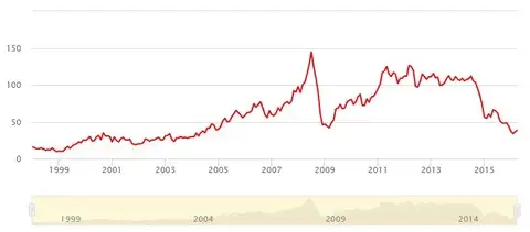 График цен на нефть за 20 лет