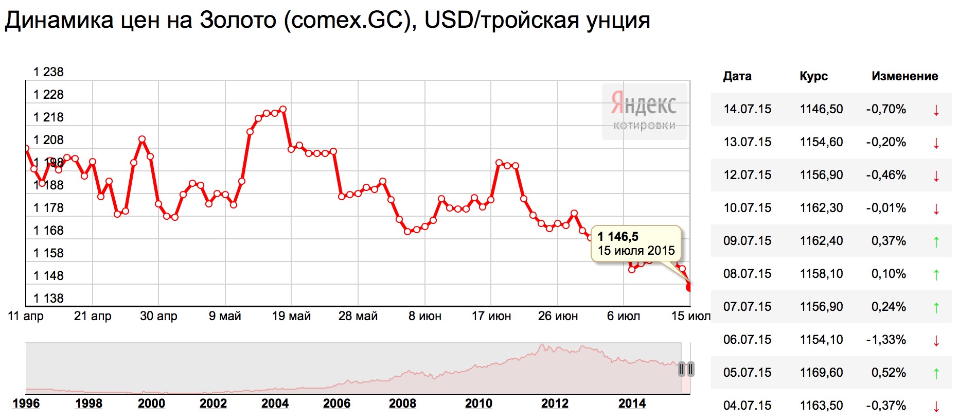 Грамм золота в казахстане на сегодня. Динамика стоимости 1 гр золота. Цена на золото график. График ЦБ золото. График изменения стоимости золота.