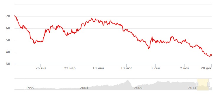 На диаграмме средняя цена нефти в 2015. Нефтяные котировки. График нефть 2015. Цена на нефть с 2015 года. Курс нефти в 2015.