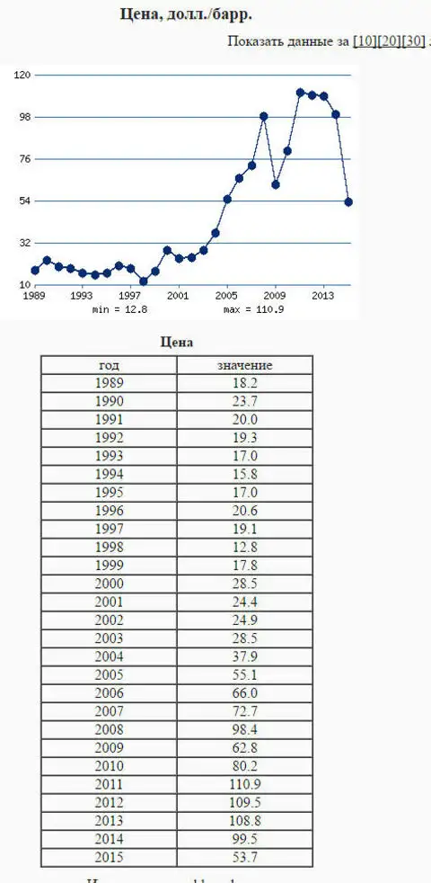 Курс доллара таблица по дням. Таблица доллар нефть с 1990. Нефть таблица. Стоимость нефти по годам. Стоимость нефти таблица.